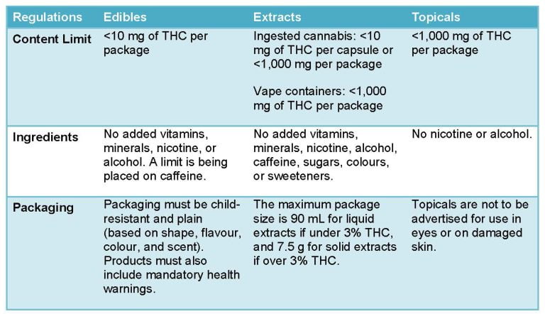 Cannabis Packaging and Dosage Regulations