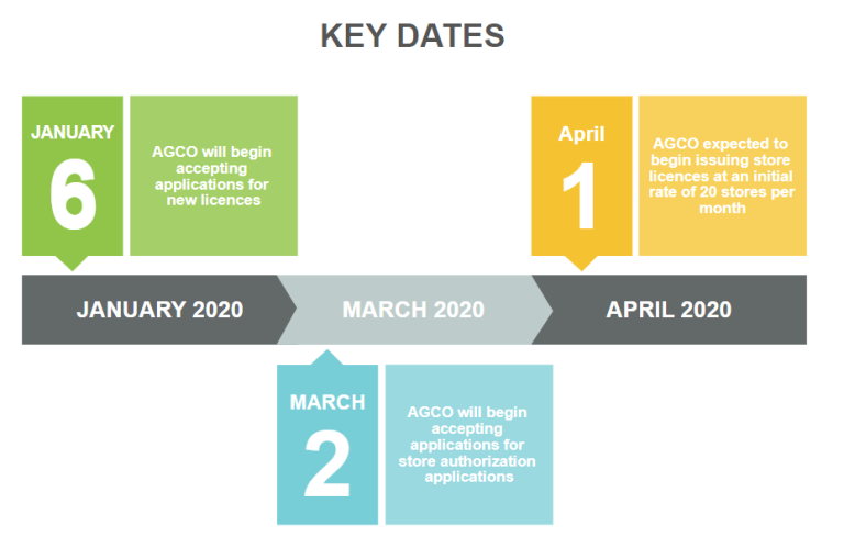 Key Dates, 2020